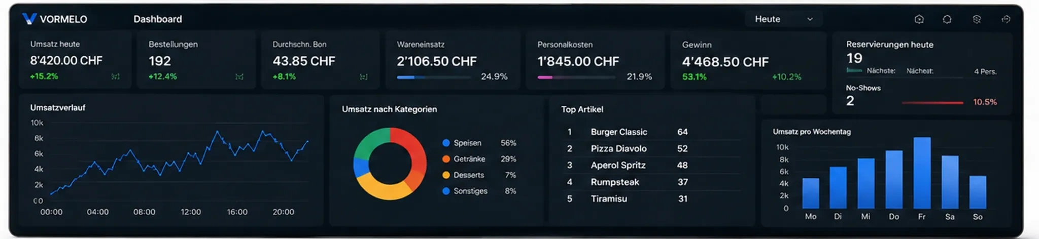 Live Dashboard für Gastronomie mit Umsatz und Küchenzeiten